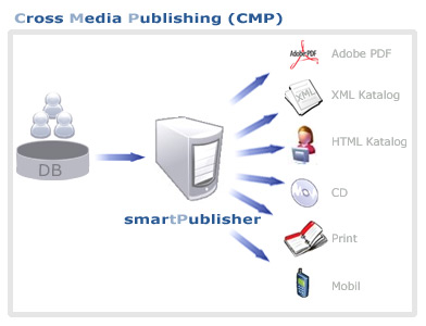 Cross Media Publishing